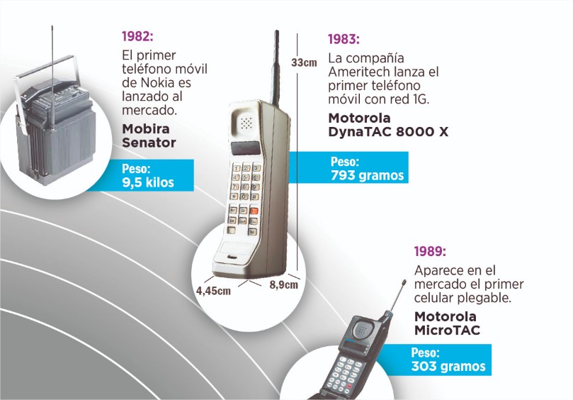 Historia del celular: sus antecedentes y sus características