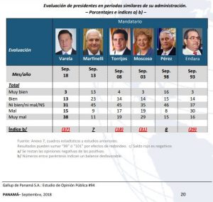 Lee más sobre el artículo Encuesta septiembre 2018: Pérez Balladares entre los mejores Presidentes